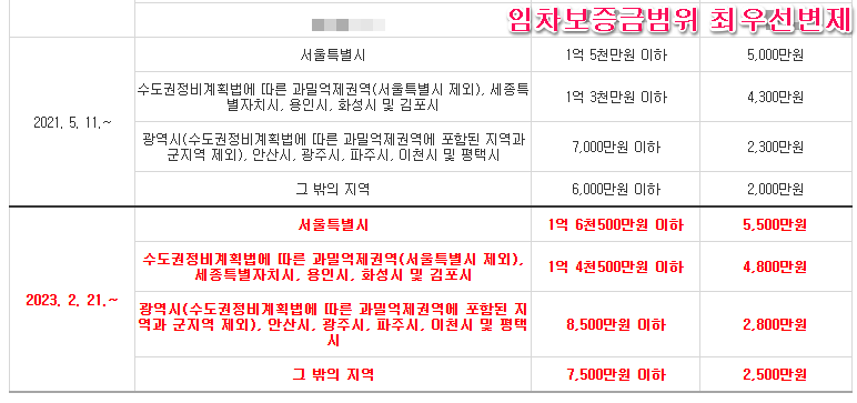 소액임차인 최우선변제금 못 받는 결정적 이유 1가지 2 임차보증금 범위 예시