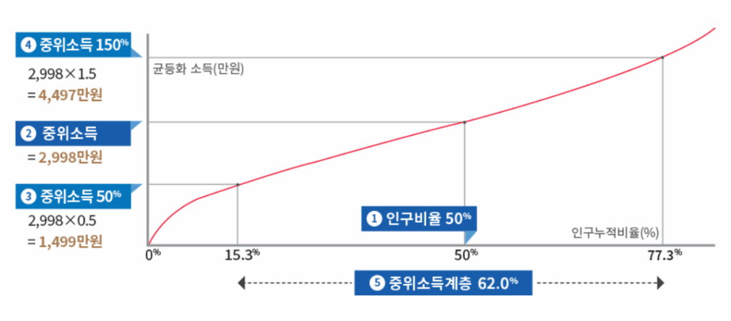 중위소득 그래프 [통계텅 자료]